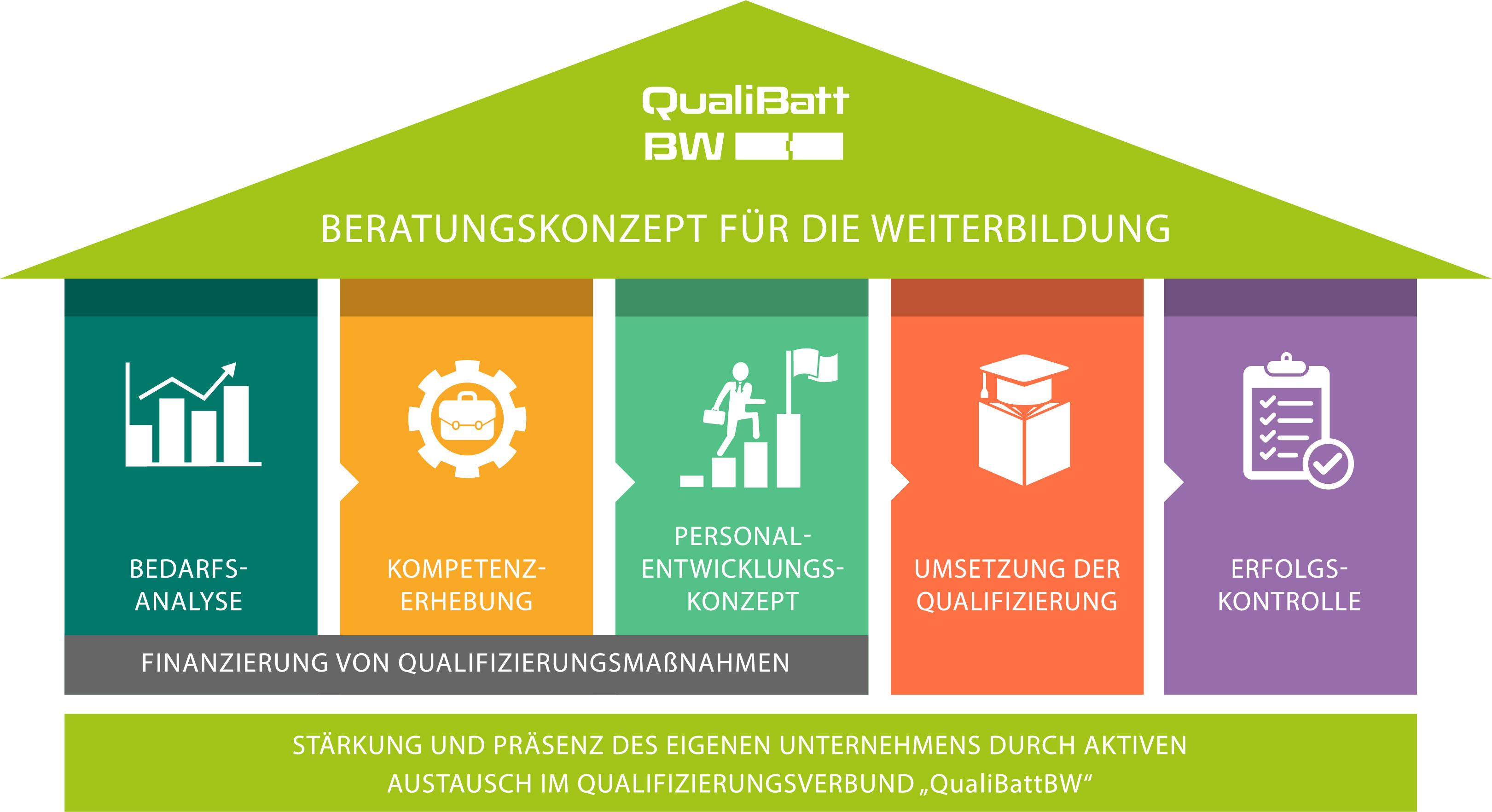 Grafik eines Hauses zum Beratungskonzept für die Weiterbildung mit fünf Säulen. Je Säule ist ein Icon zu sehen, die Planung, Finanzierung, Umsetzung und Erfolgskontrolle der Maßnahmen symbolisieren.